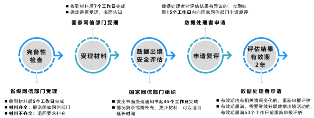 跨境業(yè)務(wù)場(chǎng)景下數(shù)據(jù)安全問題研究——以安全評(píng)價(jià)業(yè)務(wù)為視角