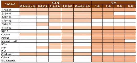 誰才是藥明康德真正的對(duì)手？——安全評(píng)價(jià)業(yè)務(wù)視角下的競爭分析