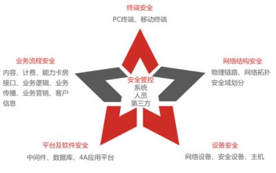 運(yùn)營商專項(xiàng)服務(wù)安全評(píng)價(jià)業(yè)務(wù) 構(gòu)建可信賴的通信保障體系